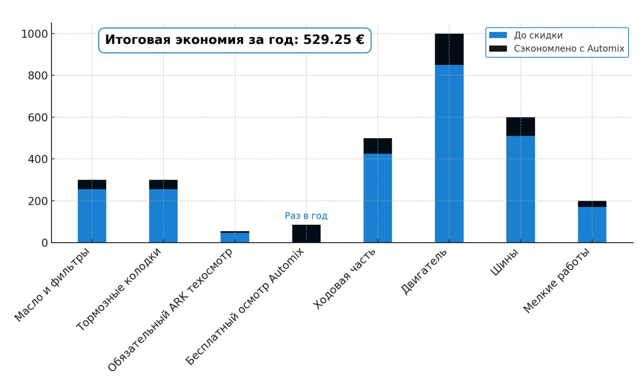 Программа лояльности для клиентов automix.ee